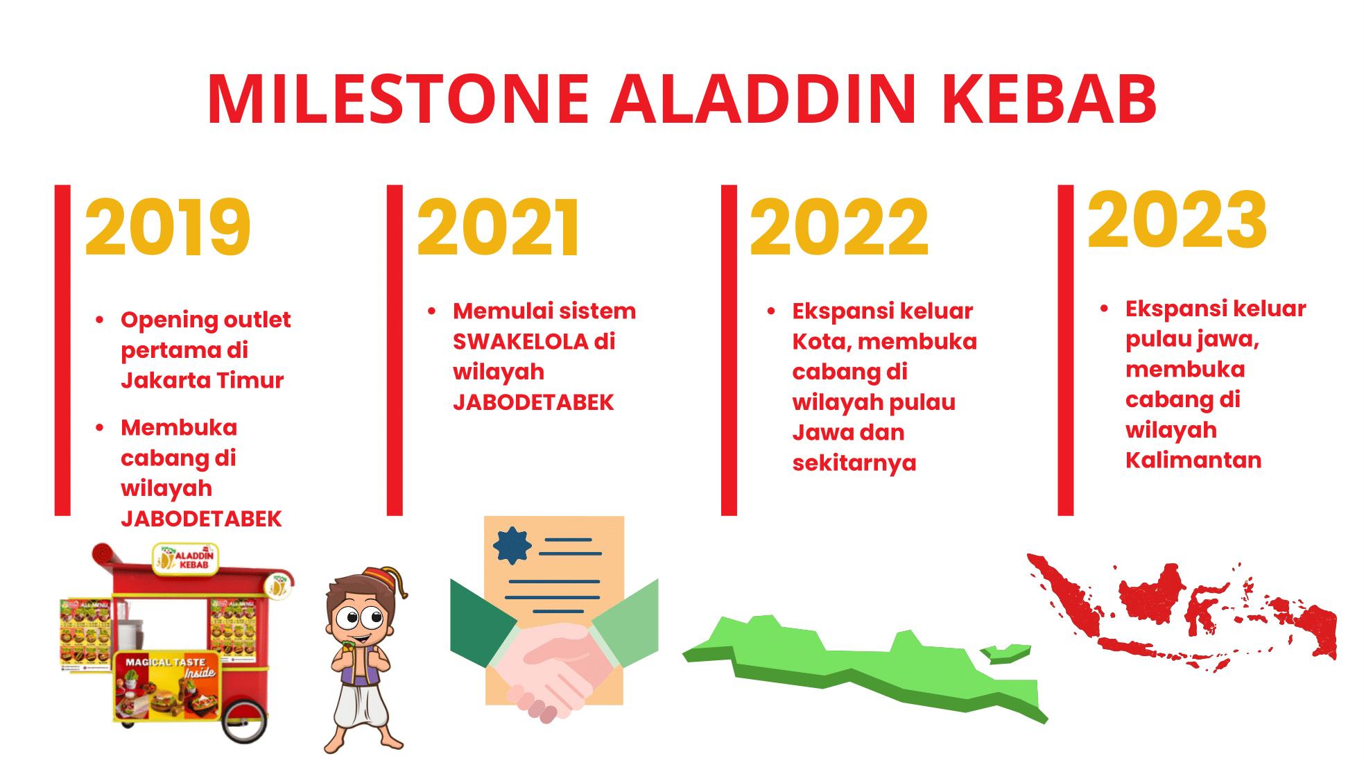 Milestone Aladdin Kebab